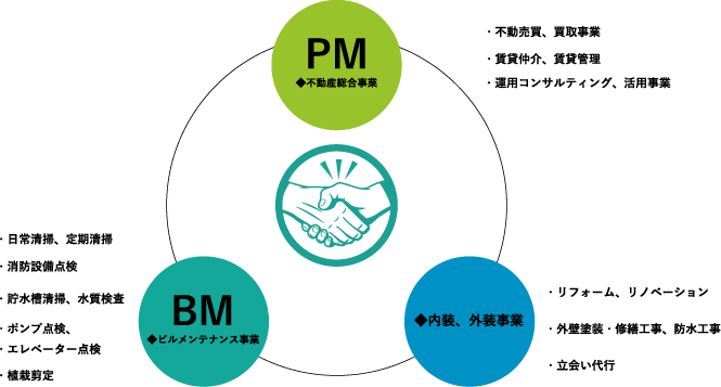 不動産総合事業